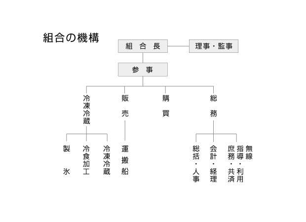 組合の機構